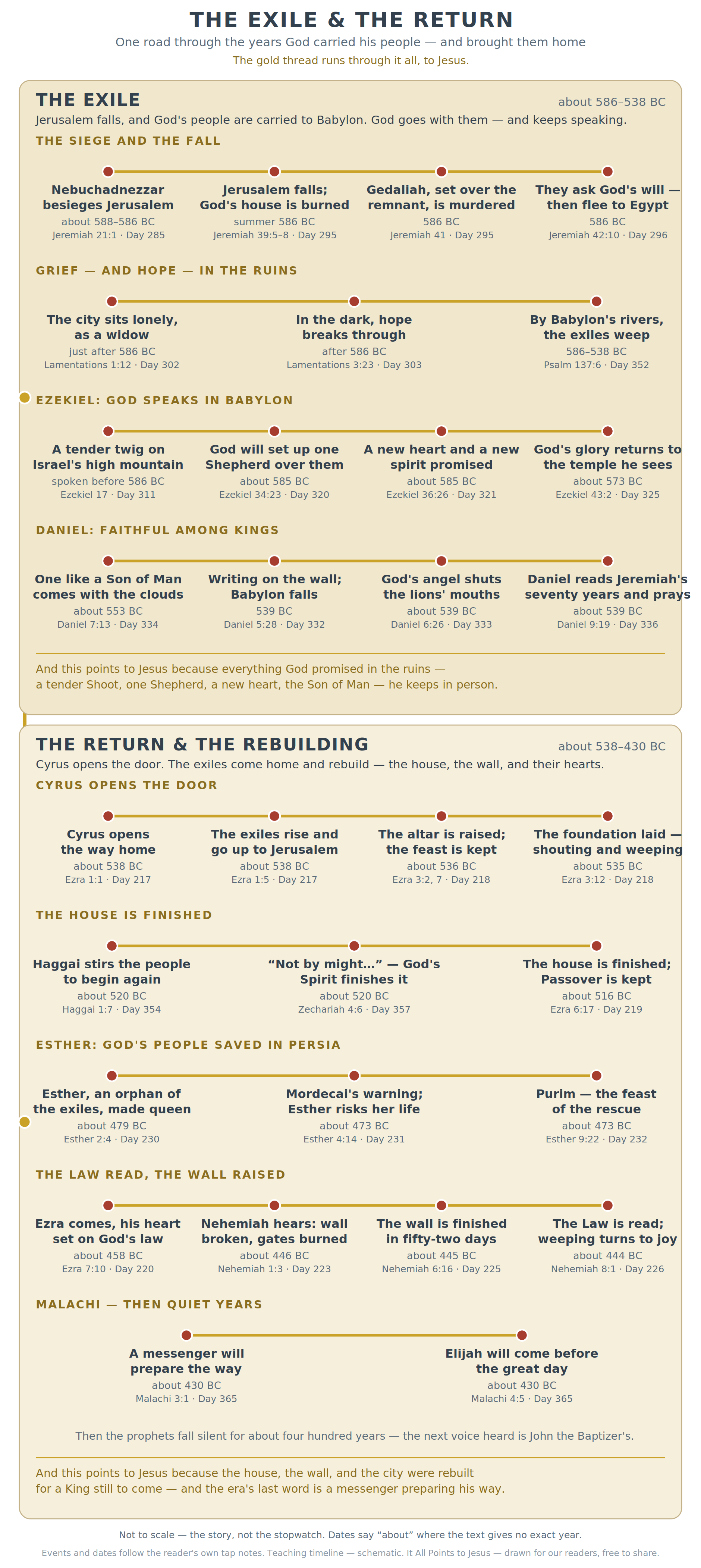 Exile and Return — One road through the years God carried his people — and brought them home