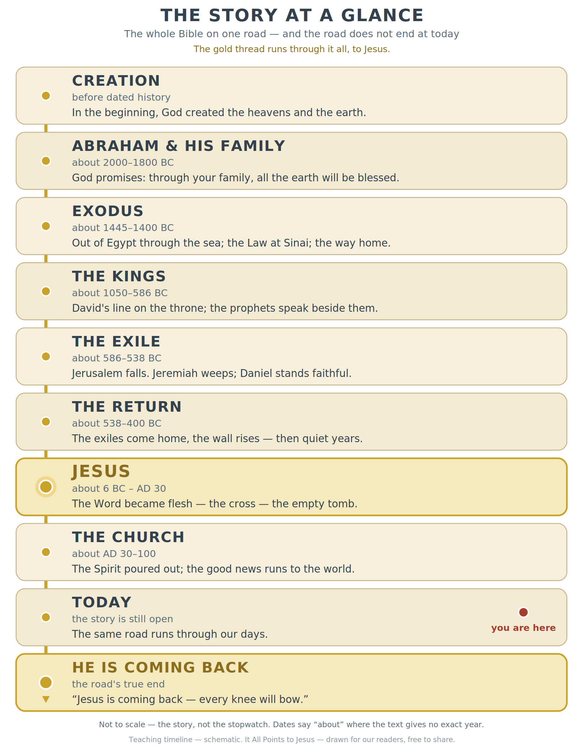 The Story at a Glance — The whole Bible on one road — and the road does not end at today